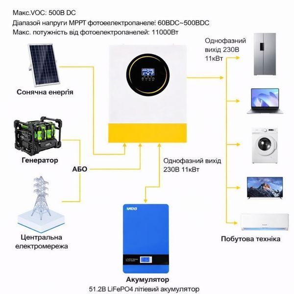 11 кВт 48 В Гібридний сонячний інвертор Anenji з Wi-Fi та двома MPPT з низьким рівнем шуму для дому, квартири 00000001091 фото