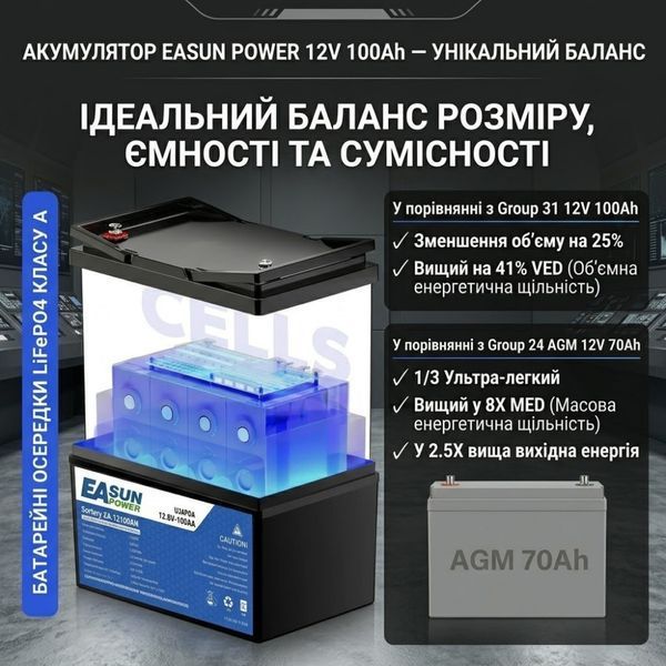 LiFePO4 12V/100Ah акумулятор Easun Power 1,2 кВт для систем резервного живлення 00000001096 фото