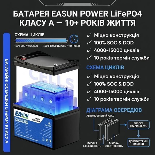 LiFePO4 12V/100Ah акумулятор Easun Power 1,2 кВт для систем резервного живлення 00000001096 фото