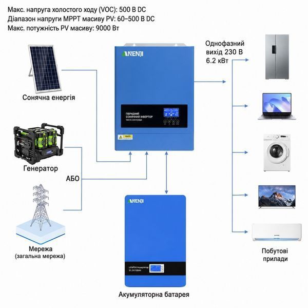 6,2 кВт LiFePO4 Комплект резервного живлення інвертор Anenji Wi-Fi + акумулятор з LCD-дисплеєм та Wi-Fi Genix Green 51.2V 100Ah 00000001099 фото
